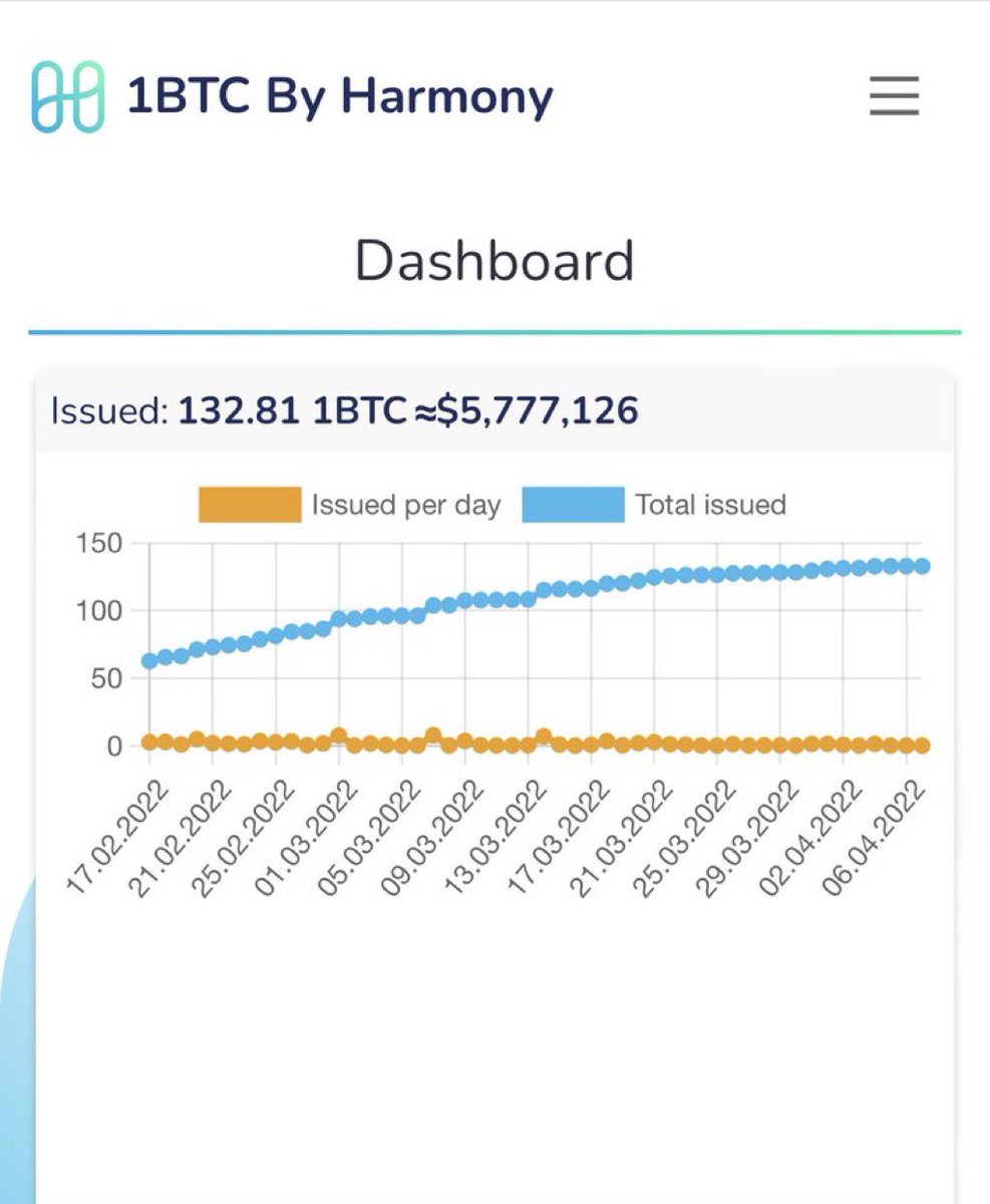 JUST IN: <a href="/harmonyprotocol/">Harmony 💙</a> Treasury: Holdings of 132 $BTC is phenomenal to bootstrap Harmony as “ #Bitcoin Treasury Company”

📊 Harmony itself provided  > 95% of the liquidity at the launch of it’s first novel BTC Bridge 🌁 to secure 132 BTC @ Peak 

132 $BTC : $15 Million @