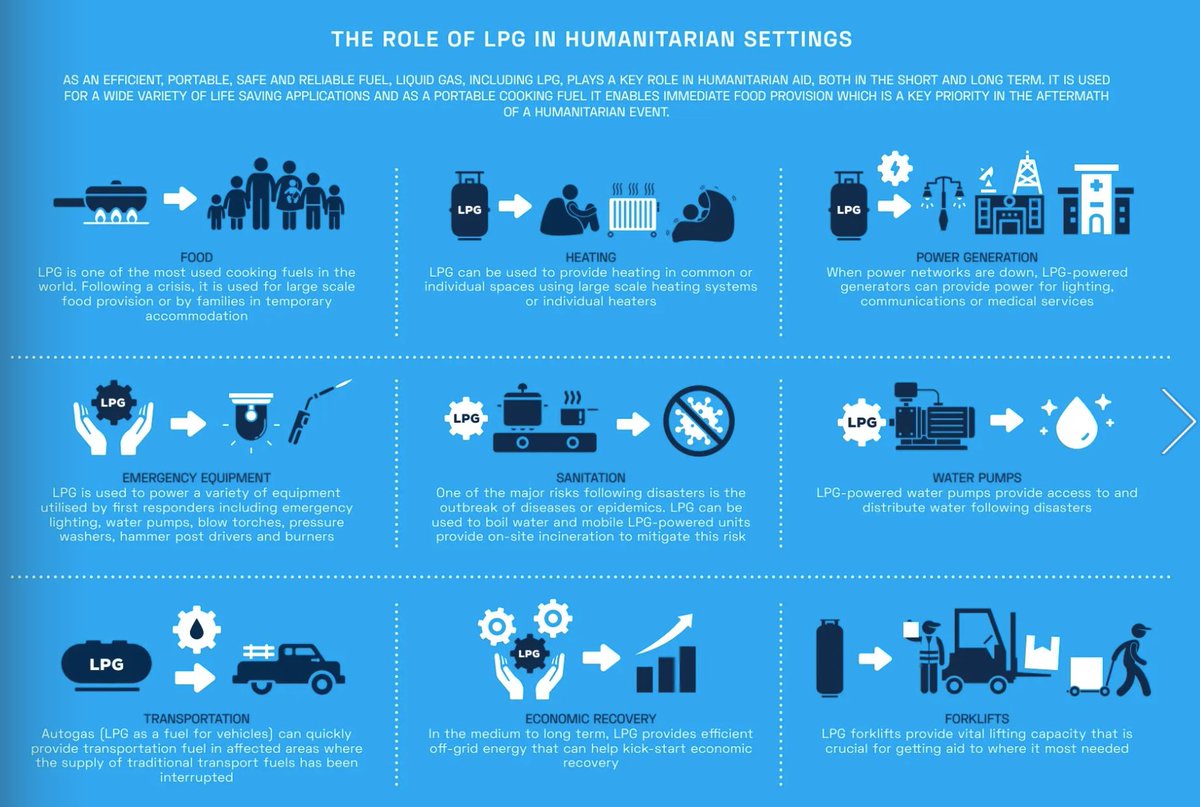 In humanitarian settings, #LPG is more than just energy, it's a lifeline. By offering a cleaner cooking solution for refugee households, LPG helps:

✅ Improve indoor #AirQuality
✅ Protect health
✅ Reduce #deforestation
Discover how LPG is making a difference where it's needed