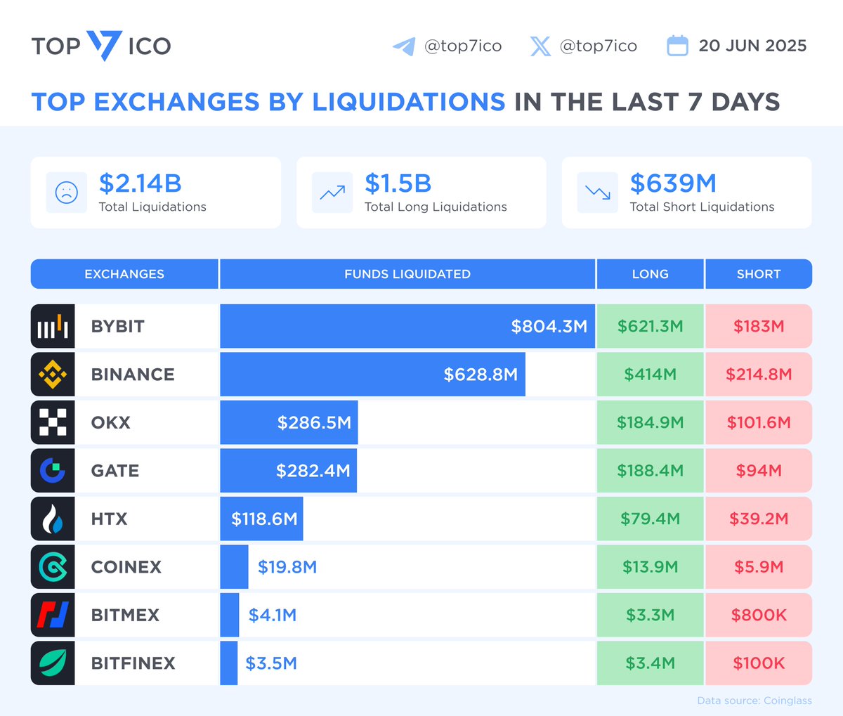 Top Exchanges by Liquidations in the last 7 days

In the past week, total liquidations reached $2.14B, with $1.5B from long positions and $639M from shorts.

Here’s the leaderboard for liquidations by exchange:
1️⃣ @ByBit: $804.3M
2️⃣ @Binance: $628.8M
3️⃣ @OKX: $286.5M

Data source