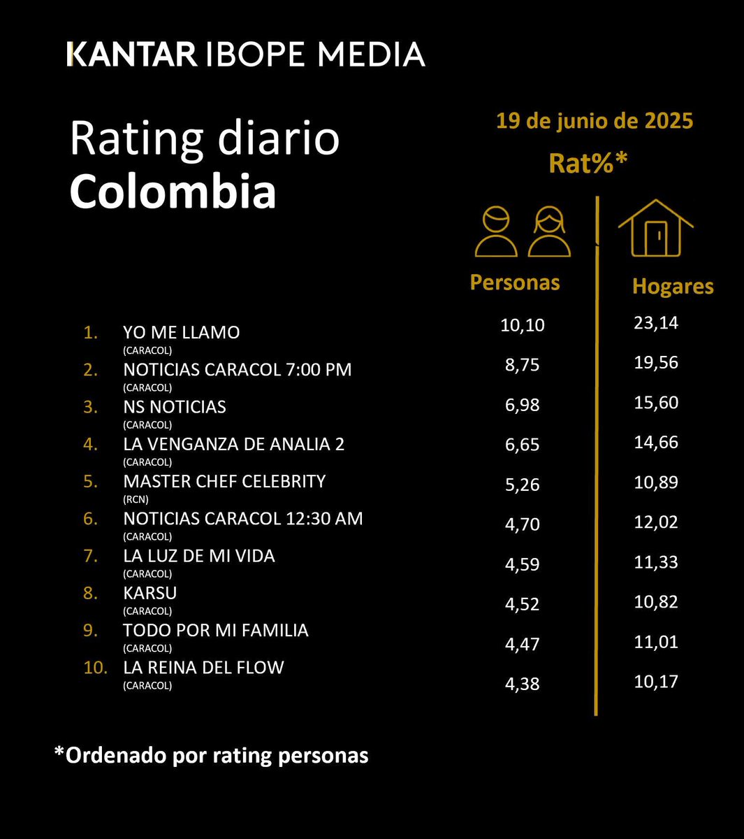 #RATING #COLOMBIA • #YoMeLlamo sigue sin mayores inconvenientes liderando su franja, mientras que #MásterChefCelebrity 🔟 baja un poco, #LaVenganzaDeAnalía 2 se estabiliza en un poco más de 6% y el Top 10 lo domina Caracol hasta con #LaReinaDelFlow que entra en etapa culminante.