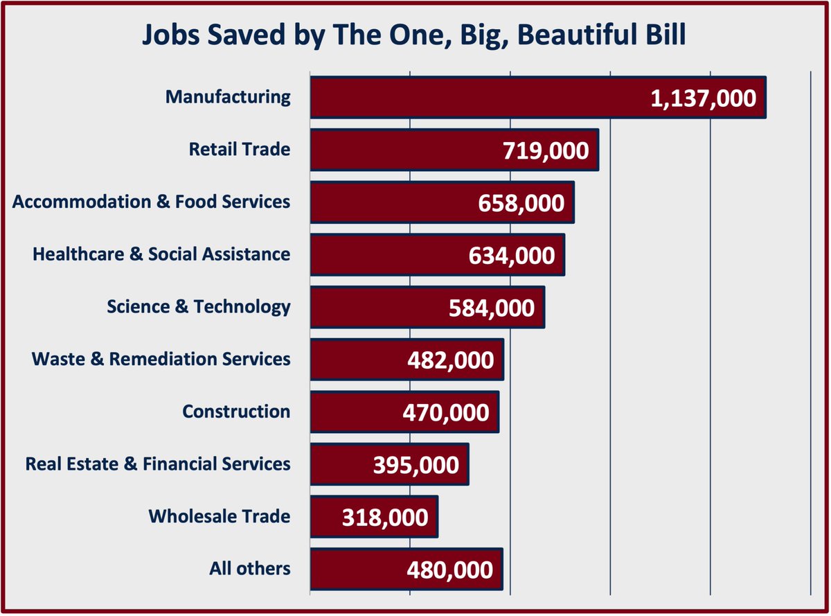 Not only does the House-passed One, Big, Beautiful Bill deliver tax relief for ALL Americans, it saves millions of jobs at risk of being cut if the 2017 Trump tax cuts aren’t continued.