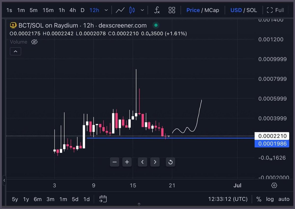 Crypto Ideology ✍🏻 (@crypto_ideology) on Twitter photo $BCT dip is here.
Jeeters seem to be completely out. I took the opportunity to add again, cause $200K 🧢 feels wildly undervalued.
CA:D3CVUkqyXZKgVBdRD7XfuRxQXFKJ86474XyFZrqAbonk
<a href="/BonkComputer/">BonkComputer</a> NFA HRHR $BCT dip is here.
Jeeters seem to be completely out. I took the opportunity to add again, cause $200K 🧢 feels wildly undervalued.
CA:D3CVUkqyXZKgVBdRD7XfuRxQXFKJ86474XyFZrqAbonk
<a href="/BonkComputer/">BonkComputer</a> NFA HRHR
