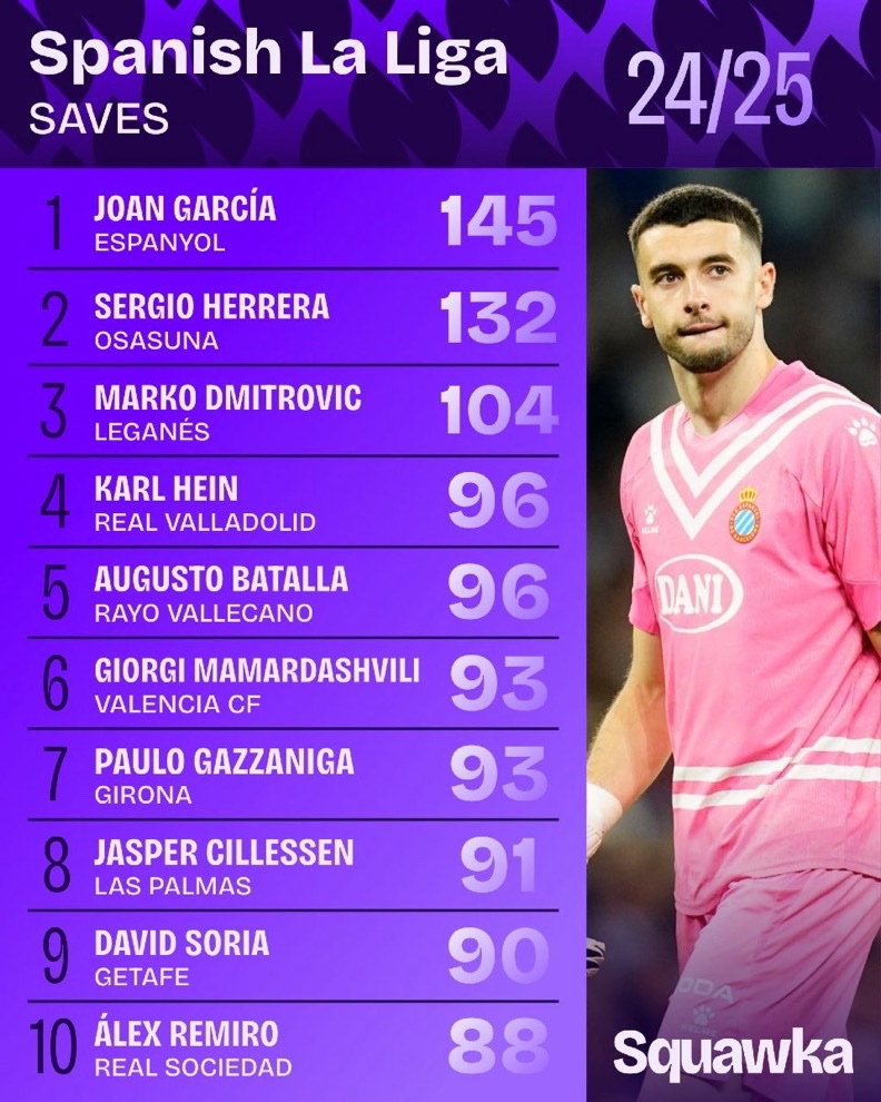 Joan Garcia made more saves than any other GK in LaLiga last season (145). He also had the best save percentage out of the top 10 goalkeepers with the most saves in 2024/25 (73.71%).

— <a href="/Squawka/">Squawka</a>