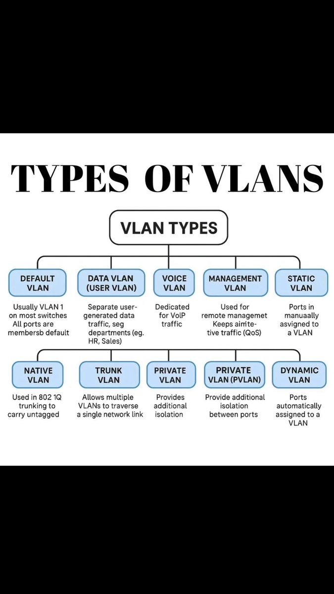 Types Of VLANS!!!!
.

Packet Tracer Lab Files: ipcisco.com/cisco-packet-t…
.
CCNA Flashcard Questions: ipcisco.com/ccna-flashcard…
.
Network Quizes: ipcisco.com/all-quizes/
.
#cisco #ccna #networkengineers