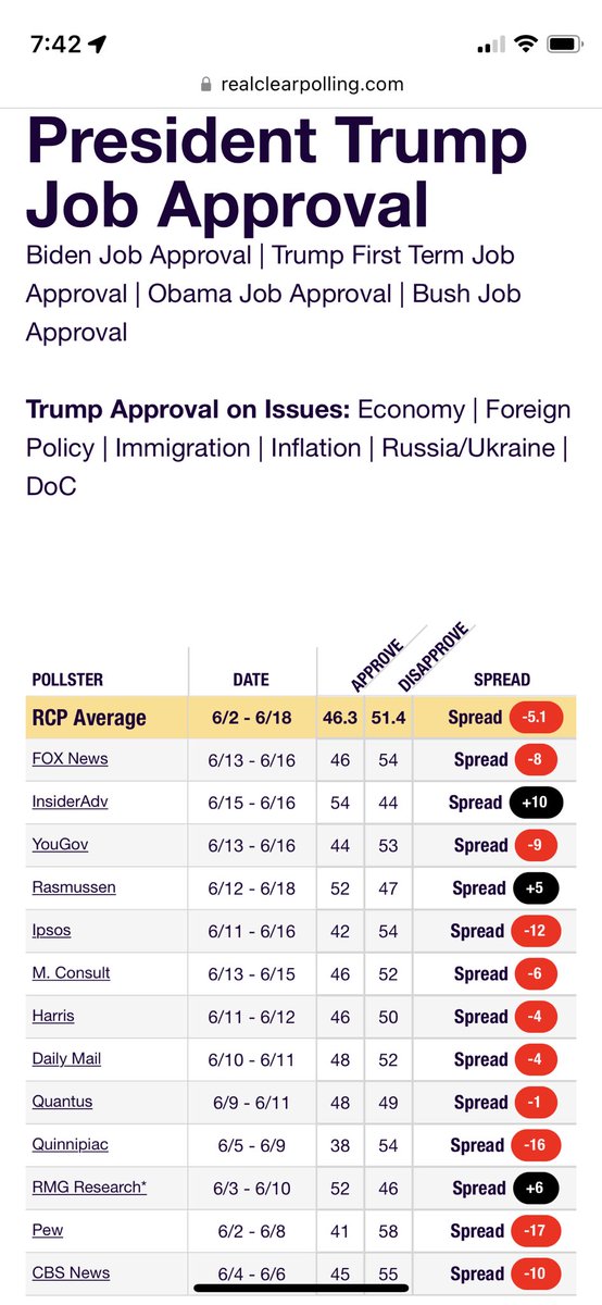 Why are InsiderAdv, Rasmussen, and RMG Research so high in approval for Trump consistently? 🤔 now imagine his numbers WITHOUT these polls inflating his support?