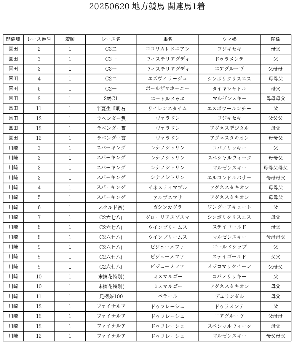 ❤️８万円分❤️関西＆関東❤️競馬・四季報★春夏秋冬★大量セット❤️データ集 ウマ娘産駒bot on X: 