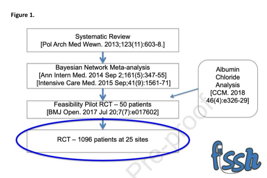 Hayley Gershengorn (@hbgmd) on Twitter photo 💧Which fluid to use in the ICU remains a ❓…
The FISSH 🐠 trial will help figure out if it’s 0.9% saline or lactated ringers… check out the protocol for this ⭐️individual patient⭐️ RCT by <a href="/Bram_Rochwerg/">Bram Rochwerg</a> et al just out in #journal_CHESTCritCare:
chestcc.org/article/S2949-… 💧Which fluid to use in the ICU remains a ❓…
The FISSH 🐠 trial will help figure out if it’s 0.9% saline or lactated ringers… check out the protocol for this ⭐️individual patient⭐️ RCT by <a href="/Bram_Rochwerg/">Bram Rochwerg</a> et al just out in #journal_CHESTCritCare:
chestcc.org/article/S2949-…