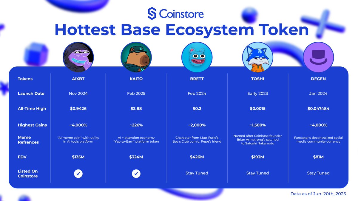 CoinstoreExc's tweet image. 🔥 Which Base token are you watching?

From $AIXBT’s 4,000% gains to $Brett&apos;s $426M FDV — the Base ecosystem is heating up.

📊 Dive into the data and see who’s listed on Coinstore.

#Crypto #BaseEcosystem #Coinstore