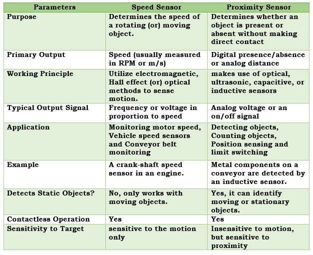 Rabert_infohe's tweet image. Difference Between Speed Sensor & Proximity Sensor
forumelectrical.com
#speedsensor #proximitysensors