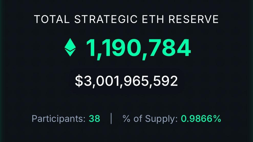 Institutional confidence in #Ethereum is growing, not just holding, but accumulating.

38 entities now hold $3 Billion+ in $ETH, 1,190,784 $ETH has been locked in the  Reserve.

#Ethereum is steadily cementing its position as the second most powerful digital reserve asset after