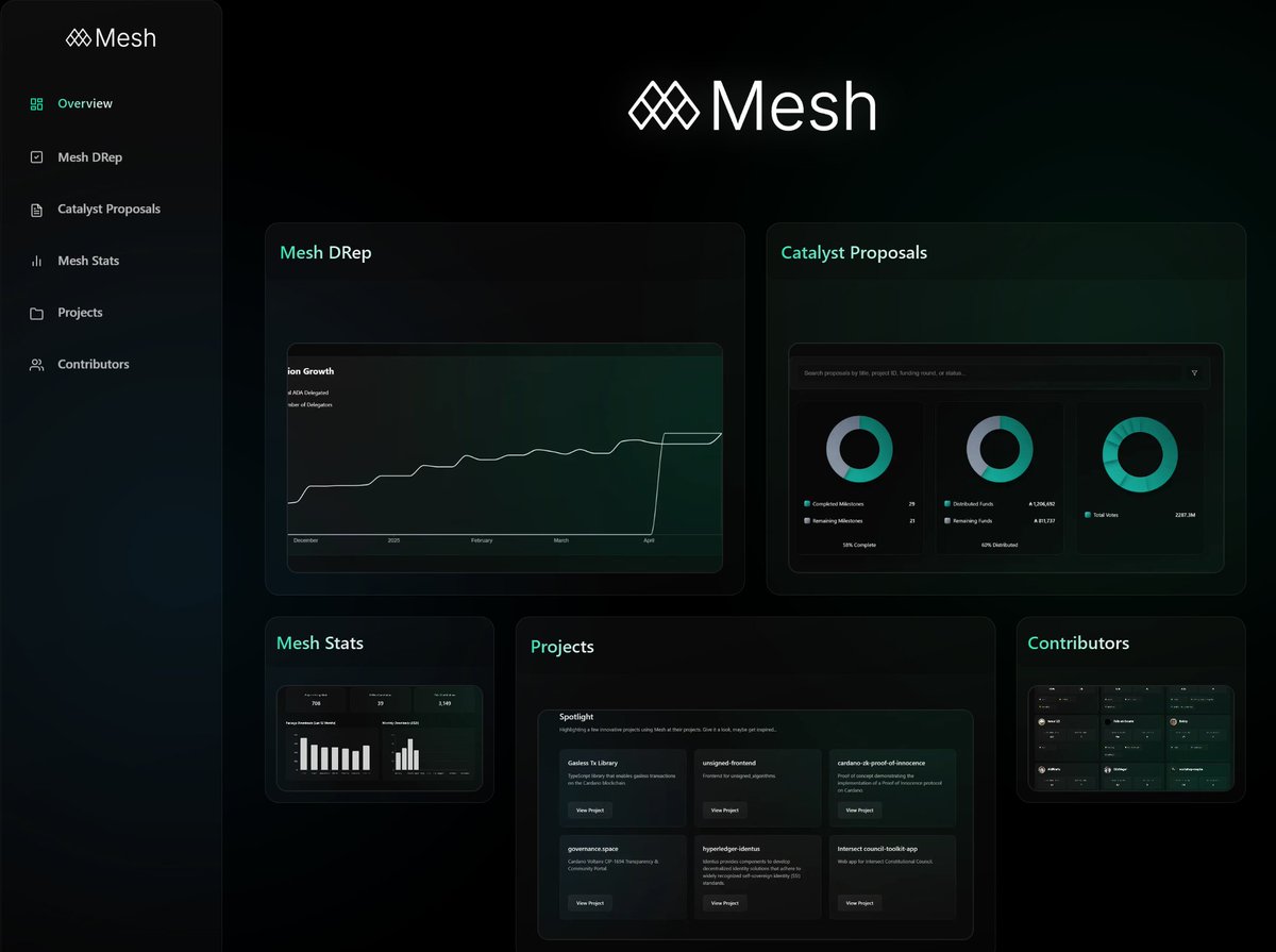 We have quite nice website, docs, github &amp; discord, etc, yet, at times its hard to have a overview on all-things mesh. Thats why we built/building a first mesh dashboard which gives you better access, insights and overview on our doings at Cardano.

💠Mesh DRep: where you can
