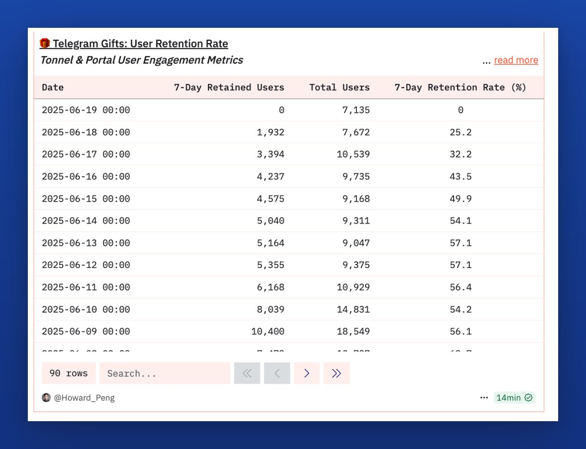 0xHoward_Peng's tweet photo. Just calculated a 7-day retention rate for the Marketplace in @Telegram Gift.

Following the all-time high of users on June 19, we have approximately 18,000 @TON_Blockchain addresses topping up Toncoin.

As of yesterday, only about 25% of these users returned to continue topping up within these seven days.

Do you think it's game over, or are people just taking a short break? Let me know.

🎁 Dashboard: https://t.co/0EK5gcTszj

⭐️ Buy/Sell on @PortalsMarket: https://t.co/7jbE9NmE9U