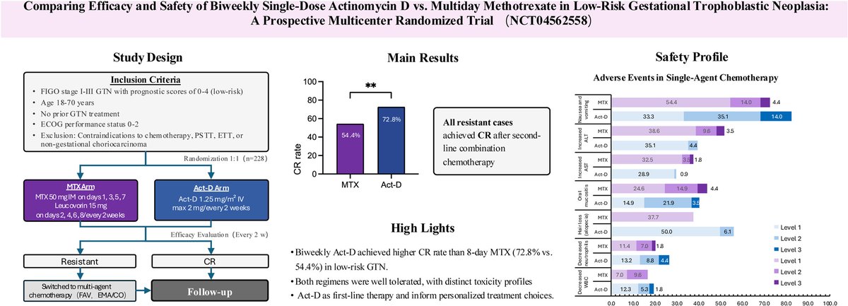 Annals_Oncology's tweet image. 🆕 Article in press: Efficacy and safety of biweekly single-dose actinomycin D vs multiday methotrexate in low-risk gestational trophoblastic neoplasia: a prospective multicenter randomized trial annalsofoncology.org/article/S0923-…