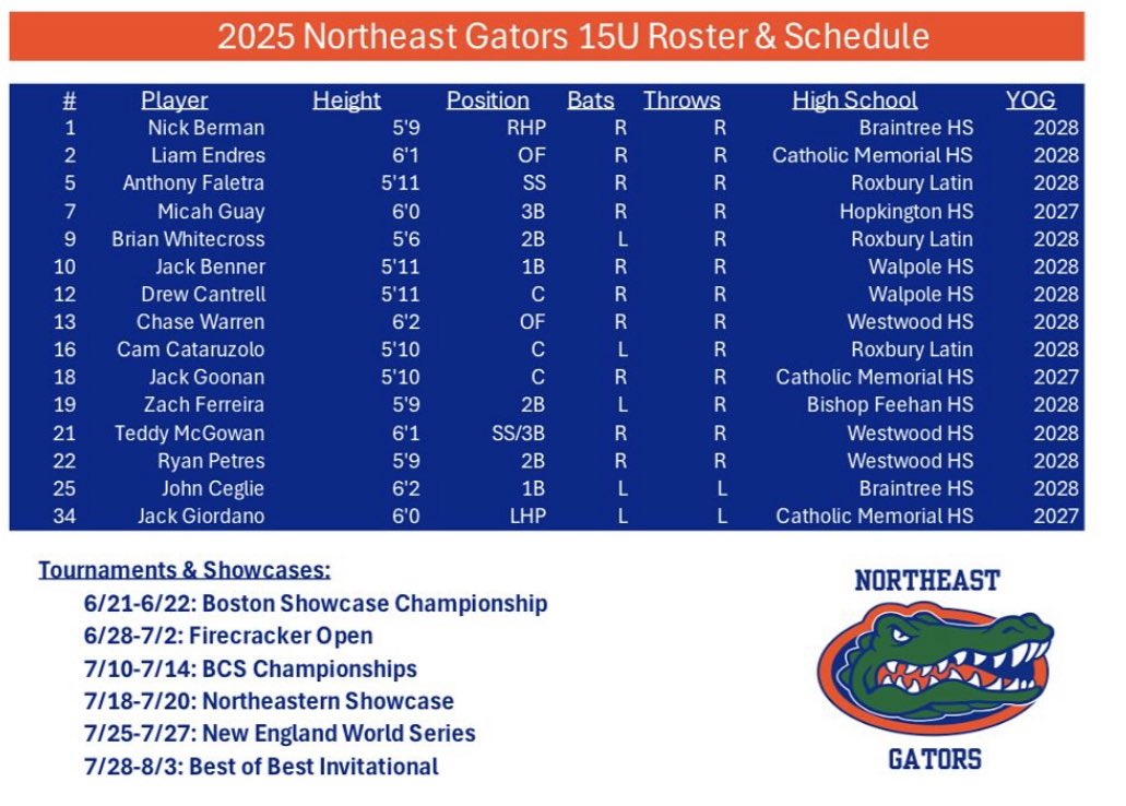 Northeast Gators (@northeastgators) on Twitter photo 15U Gators Roster & Schedule. Best of luck this summer boys 🐊 <a href="/firecrackerbsb/">Firecracker Baseball</a> <a href="/PG_NewEngland/">PG_NewEngland</a> 15U Gators Roster & Schedule. Best of luck this summer boys 🐊 <a href="/firecrackerbsb/">Firecracker Baseball</a> <a href="/PG_NewEngland/">PG_NewEngland</a>