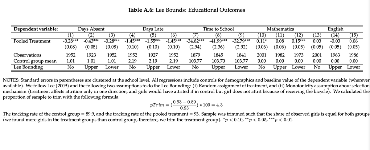 Can you guess what happened when girls in Zambia were given a bicycle?  

... 
... 
...  

▪️ school attendance, test scores, desire to delay marriage/pregnancy, and feelings of control over life/self-image all increased &amp;
▪️ school dropouts went down...

...as a direct result