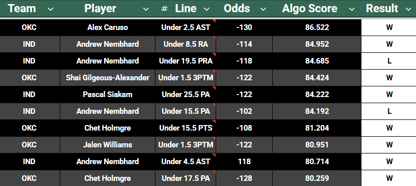 PropScoreApp's tweet photo. Our NBA Algo Model's Under plays went 8-2 last night

#NBAFinals https://t.co/DGokjnMth7