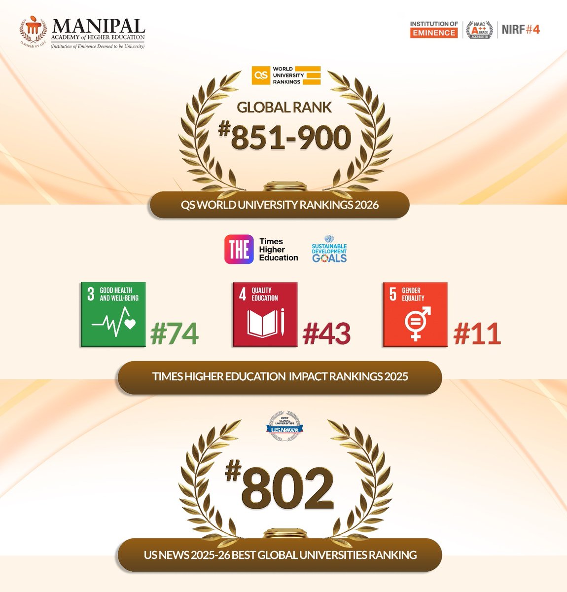 MAHE’s remarkable performance in the QS World University Ranking 2026, (THE) Impact Rankings 2025, and US News Best Global Universities Rankings 2025–26 reflects our continued progress and commitment to academic excellence, sustainability, and global impact. #mahemanipal #ranking