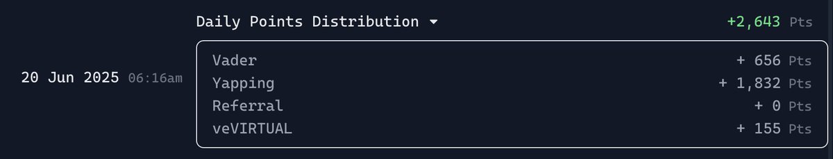 Lowest point allocation yet.

Yeah, yesterday I wasn't feeling it. Only did 1 $VADER post in the entire day + about 10 replies.

My reach + engagement isn't helping out.

So in order to test things out, today I'll make 5 <a href="/Vader_AI_/">Vader</a> posts and reply > 20 times.