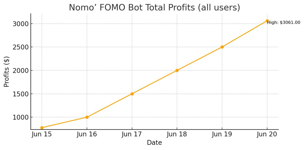 🚀 Even in this week’s market lull, Nomo FOMO Bot users kept stacking gains — because with volatility, we thrive.

🔥 Big news: An update drops this weekend with an even more efficient strategy. Get ready. Stay ahead. 👀