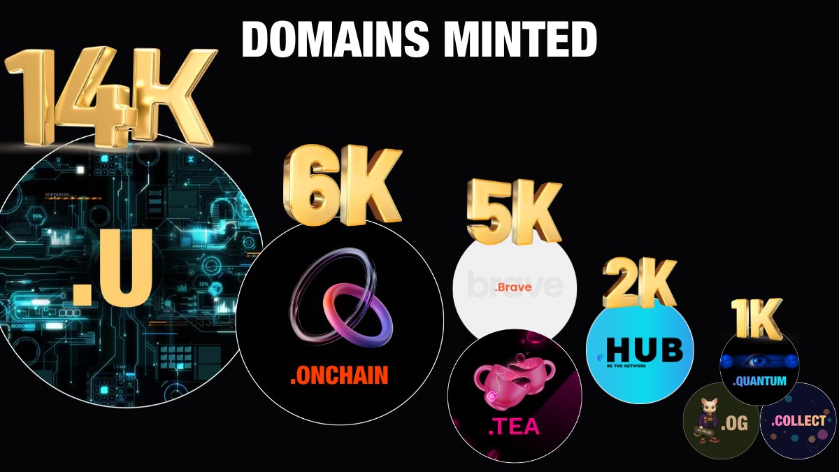 Unstoppable Domains (@unstoppableweb) on Twitter photo New week, new wins. 🏁
Our partner TLDs continue to climb with major milestones across the board:
🟠 .u (<a href="/UdotONL/">U.ONLine ⓤ</a>) – 14,000
🔗 .onchain (<a href="/OnchainHQ/">Onchain Foundation</a>) – 6,000
🦁 .brave (<a href="/brave/">Brave</a>) – 5,000
🍵 .tea (<a href="/TeaFi_Official/">Tea-Fi - Beta is LIVE</a>) – 5,000
📍 .hub (<a href="/hubculture/">Hub Culture</a>) – 2,000
💎 .og (<a href="/endlessdomains/">EndlessDomains</a>) – New week, new wins. 🏁
Our partner TLDs continue to climb with major milestones across the board:
🟠 .u (<a href="/UdotONL/">U.ONLine ⓤ</a>) – 14,000
🔗 .onchain (<a href="/OnchainHQ/">Onchain Foundation</a>) – 6,000
🦁 .brave (<a href="/brave/">Brave</a>) – 5,000
🍵 .tea (<a href="/TeaFi_Official/">Tea-Fi - Beta is LIVE</a>) – 5,000
📍 .hub (<a href="/hubculture/">Hub Culture</a>) – 2,000
💎 .og (<a href="/endlessdomains/">EndlessDomains</a>) –