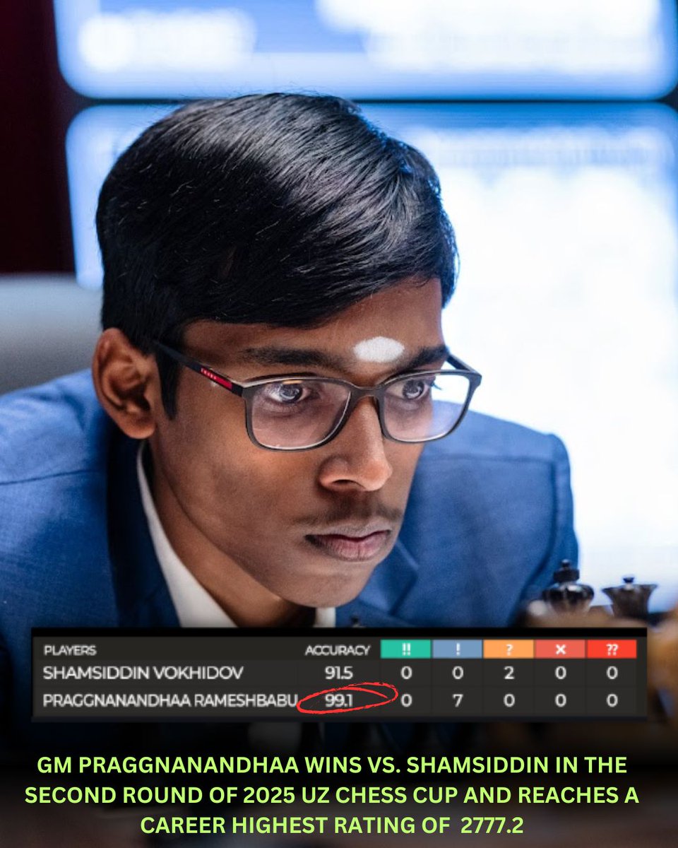 Chess.com - India (@chesscom_in) on Twitter photo 🚨BREAKING: 🇮🇳 GM Praggnanandhaa Rameshbabu wins with an accuracy score of 99.1 and reaches his highest live rating of 2777.2!
Kudos <a href="/rpraggnachess/">Praggnanandhaa</a> #UzChessCup 🚨BREAKING: 🇮🇳 GM Praggnanandhaa Rameshbabu wins with an accuracy score of 99.1 and reaches his highest live rating of 2777.2!
Kudos <a href="/rpraggnachess/">Praggnanandhaa</a> #UzChessCup