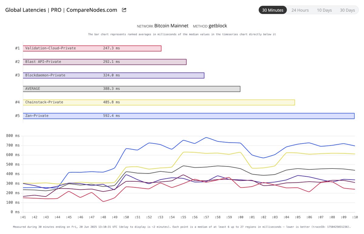 CompareNodes (@comparenodes) on Twitter photo Bitcoin Mainnet Global RPC latency ranking > June 20th, 2025.
1. <a href="/ValidationCloud/">Validation Cloud</a>
2. <a href="/BlastAPI/">Blast | Built by Bware Labs</a>
3. <a href="/BlockdaemonHQ/">Blockdaemon 😈</a>
4. <a href="/ChainstackHQ/">Chainstack 💙🛠️</a>
5. <a href="/zan_team/">ZAN</a>
Check real-time latencies here:
comparenodes.com/performance/bi…
#RPClatency #Bitcoin Bitcoin Mainnet Global RPC latency ranking > June 20th, 2025.
1. <a href="/ValidationCloud/">Validation Cloud</a>
2. <a href="/BlastAPI/">Blast | Built by Bware Labs</a>
3. <a href="/BlockdaemonHQ/">Blockdaemon 😈</a>
4. <a href="/ChainstackHQ/">Chainstack 💙🛠️</a>
5. <a href="/zan_team/">ZAN</a>
Check real-time latencies here:
comparenodes.com/performance/bi…
#RPClatency #Bitcoin