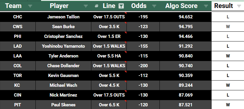 PropScoreApp's tweet photo. Pitcher Overs Model went 4-6 yesterday https://t.co/vKXGcqvLM3