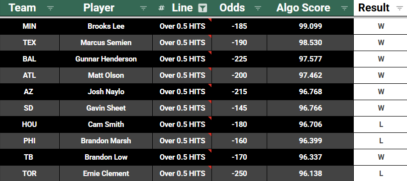 PropScoreApp's tweet photo. Our Hitter Overs Model went 7-3 yesterday https://t.co/Q1uMwjwu3X
