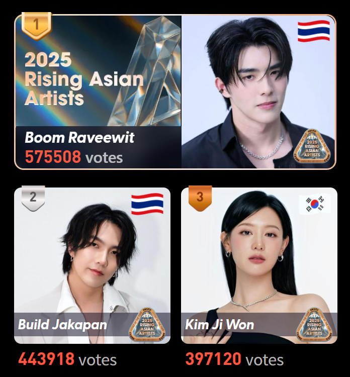 🏆 2025 Rising Asian Artists

❗One-day Ranking Event Countdown 8 hours(BKK)

The rankings are as follows

🥇Boom Raveewit ##BXXMRVW
🥈Build Jakapan #BuildJakapan
🥉Kim Ji Won #김지원

🔗VotingLink:ayaglobal.club
