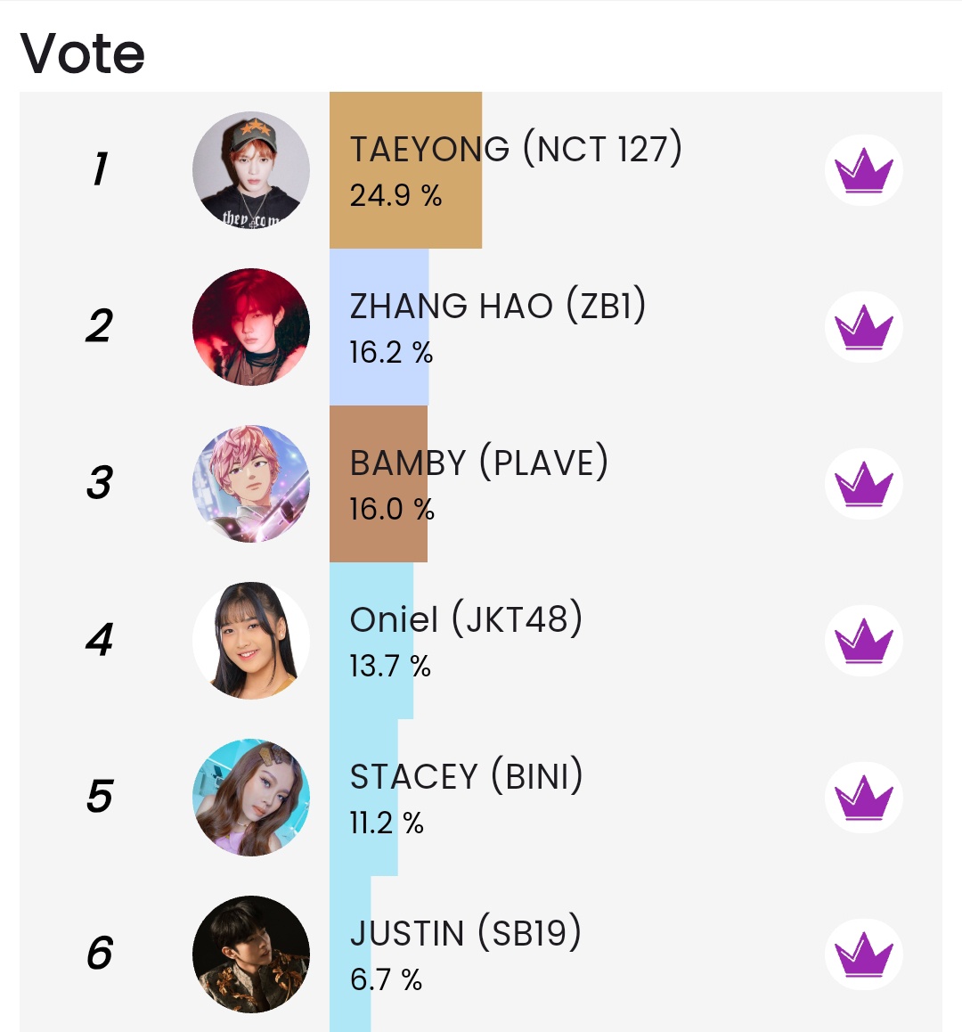 CURRENT RANK / 🚨D-5🚨
⭐️Star Born in July ♌
End: 06/25 at 3 PM (GMT+7) 

1️⃣ #TAEYONG #NCT 🆕🔥
2️⃣ #ZHANGHAO #ZEROBASEONE ⬆️+1
3️⃣ #BAMBY #PLAVE ⬇️-2
4️⃣ #Oniel #JKT48 ⬇️-2
5️⃣ #BINIStacey #BINI ↔️
6️⃣ #SB19_JUSTIN #SB19 ⬇️-2

Vote Here : bit.ly/4n6oCWH
#Queeri #Queeri_Vote