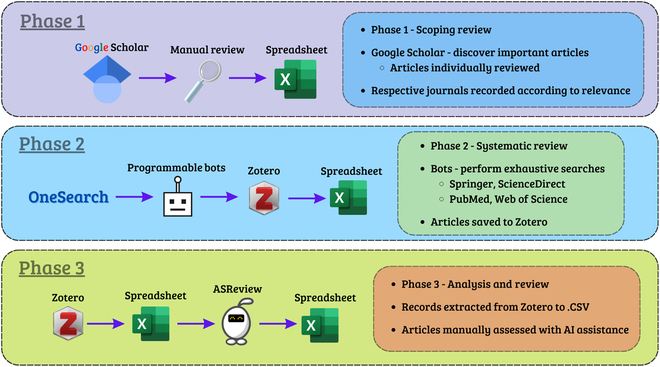 🚀 AI + imaging sensors revolutionize plant stress detection! 🌱📊 Our review of 2,704 studies shows deep learning dominates, but data standardization remains key. #AgTech #PrecisionAgriculture #AI
Details: doi.org/10.34133/plant…