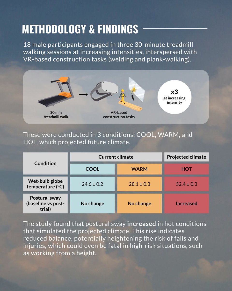 Over 2.4B workers face dangerous heat yearly—causing ~23M injuries &amp; 19K deaths.

Our VR study shows future heat may worsen balance on the job, raising injury risk in high-risk work like heights.

Read more 👉 pmc.ncbi.nlm.nih.gov/articles/PMC12…
📊 Source: ILO 2024 Report