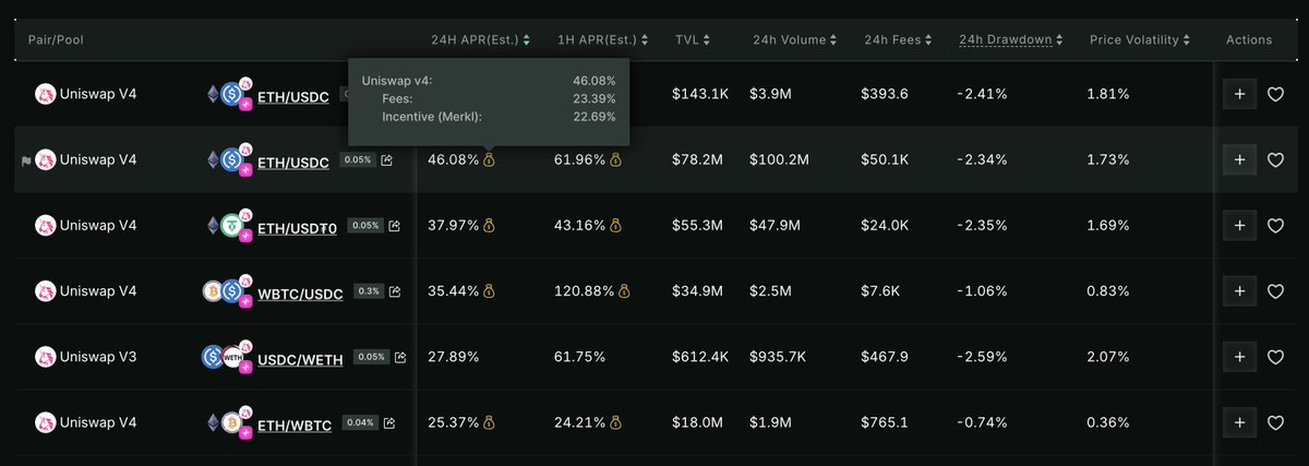 jarvis | krystal.app ๐ฆ (@jarvisnnn) on Twitter photo <a href="/Uniswap/">Uniswap Labs ๐ฆ</a> In case you are not aware, <a href="/Uniswap/">Uniswap Labs ๐ฆ</a> is also dropping $100k+ DAILY as a reward for LPing on #Unichain, via <a href="/merkl_xyz/">Merkl</a>
If you're about to farm on V4, better do it now with <a href="/KrystalDeFi/">Krystal</a> ๐ฆ <a href="/Uniswap/">Uniswap Labs ๐ฆ</a> In case you are not aware, <a href="/Uniswap/">Uniswap Labs ๐ฆ</a> is also dropping $100k+ DAILY as a reward for LPing on #Unichain, via <a href="/merkl_xyz/">Merkl</a>
If you're about to farm on V4, better do it now with <a href="/KrystalDeFi/">Krystal</a> ๐ฆ