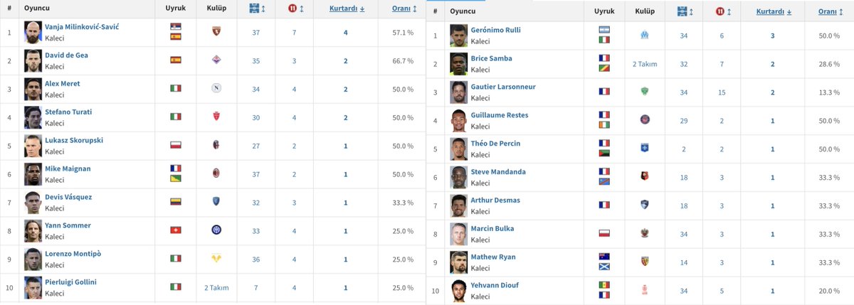 Hem Fenerbahçemiz hem de rakibimizin kaleci transfer edeceği konuşulan bu dönemde, Süper Lig ve 5 Büyük Ligdeki 24/25 sezonu en yüksek penaltı kurtarış istatistiğine sahip kalecileri merak ettim. Karşıma çıkan sonuç aşağıdaki gibi oldu: