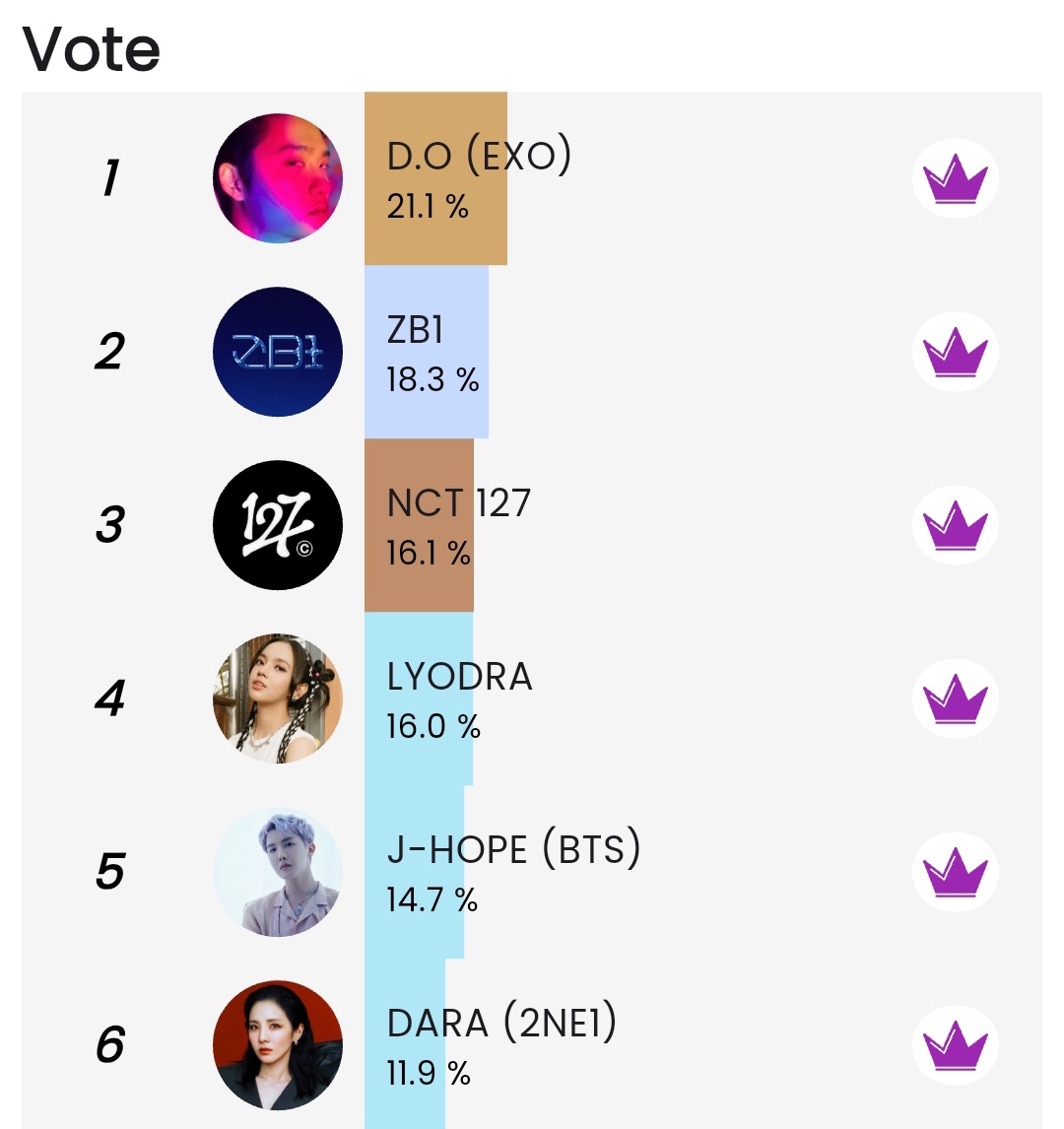 CURRENT RANK / 🚨 D-5 🚨
💫 July Debut Anniversary 💫
End: 06/25 at 3 PM (GMT+7) 

1️⃣ #DO #EXO 🆕🔥
2️⃣ #ZEROBASEONE ⬆️+3
3️⃣ #NCT127 ⬇️-2
4️⃣ #Lyodra ⬇️-2
5️⃣ #jhope #BTS ⬇️-2
6️⃣ #DARA #2NE1 ⬇️-2

Vote here : bit.ly/3ZAxwSf

#Queeri #Queeri_Vote
