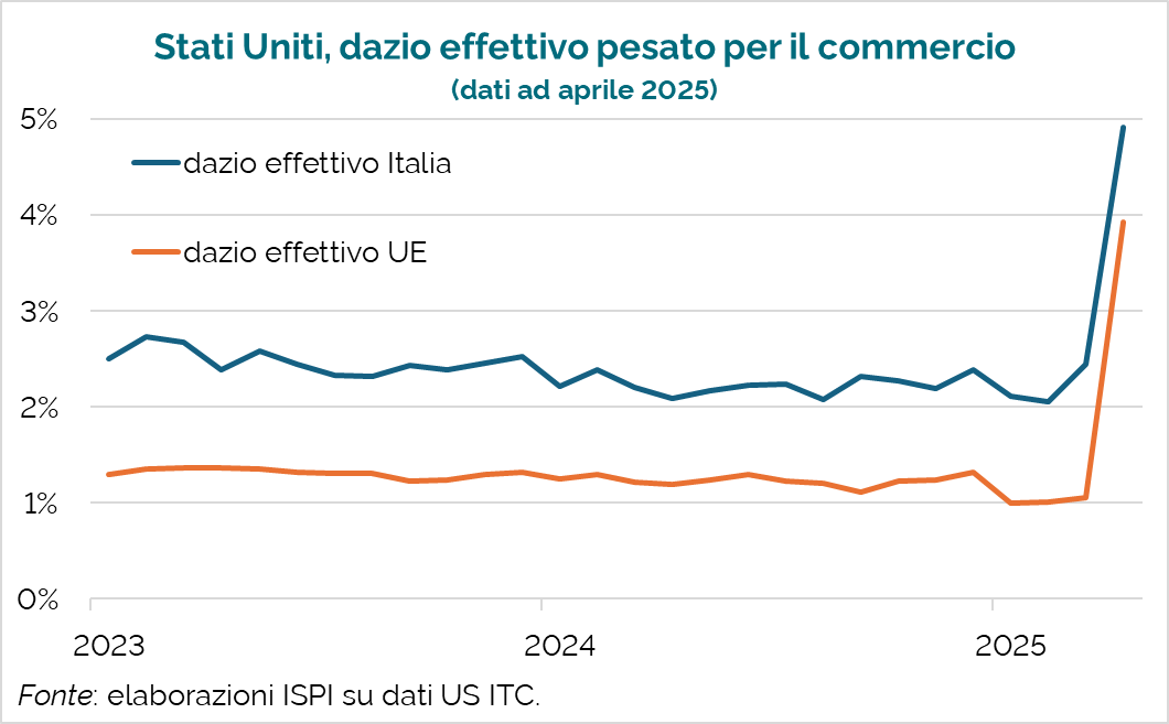 🇮🇹🇺🇸 È affascinante osservare in tempo quasi reale l'effetto dei dazi di Trump sui prodotti degli esportatori italiani.

Altrettanto affascinante osservare le contorsioni mentali che alcuni fanno, qui in Italia, per giustificare il colpo che subiscono gli esportatori italiani.