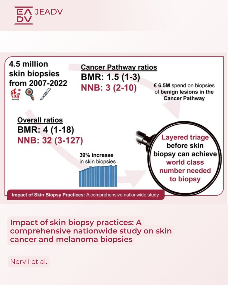 TheJEADV's tweet image. 🧴 New data on skin biopsies and healthcare costs in Denmark.
A nationwide study by Nervil et al. sheds from Denmark sheds light on the rising number of skin biopsies and their economic impact.
🔗Read more: doi.org/10.1111/jdv.20… #dermatology