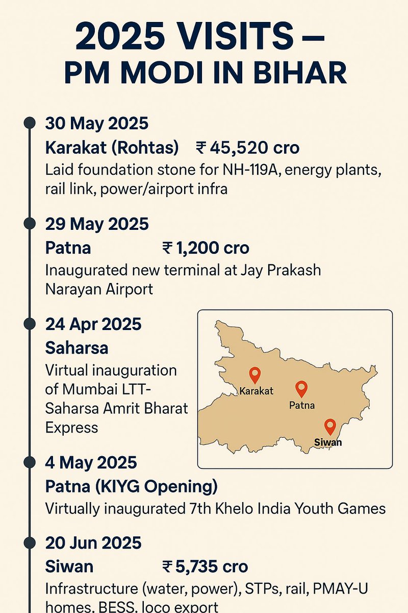 ModiKaParivaar_'s tweet image. ⸻

🚆✈️ PM Modi’s Bihar Push in 2025 💥
From Karakat to Siwan, projects worth ₹73,000+ Cr launched in just 6 months!
Highways, rail, airport, STPs, power, Vande Bharat &amp;amp; more.
This is Vikas with Velocity 💪

#ModiInBihar #BiharDevelopment #PMModi2025