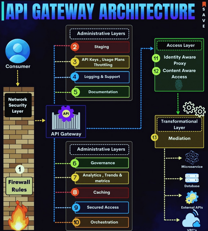 API Gateway Architecture
