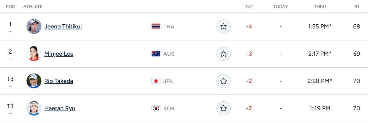 Nosferatu (@vc606) on Twitter photo 🚨NEWSFLASH
The 22 yo Thai, <a href="/jeeno_atthaya1/">Jeeno Thitikul</a>, could become the new No.1 in the world after this week, if she wins the <a href="/KPMGWomensPGA/">KPMG Women's PGA Championship</a> and if <a href="/NellyKorda/">Nelly Korda</a> finishes outside the top 10... #RolexRanking <a href="/LPGA/">LPGA</a> 🚨NEWSFLASH
The 22 yo Thai, <a href="/jeeno_atthaya1/">Jeeno Thitikul</a>, could become the new No.1 in the world after this week, if she wins the <a href="/KPMGWomensPGA/">KPMG Women's PGA Championship</a> and if <a href="/NellyKorda/">Nelly Korda</a> finishes outside the top 10... #RolexRanking <a href="/LPGA/">LPGA</a>