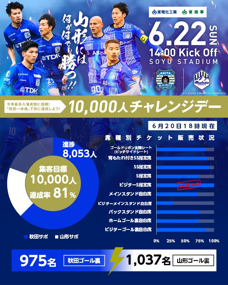 1️⃣0️⃣0️⃣0️⃣0️⃣人チャレンジデー🔥 #奥羽本戦 チケット販売