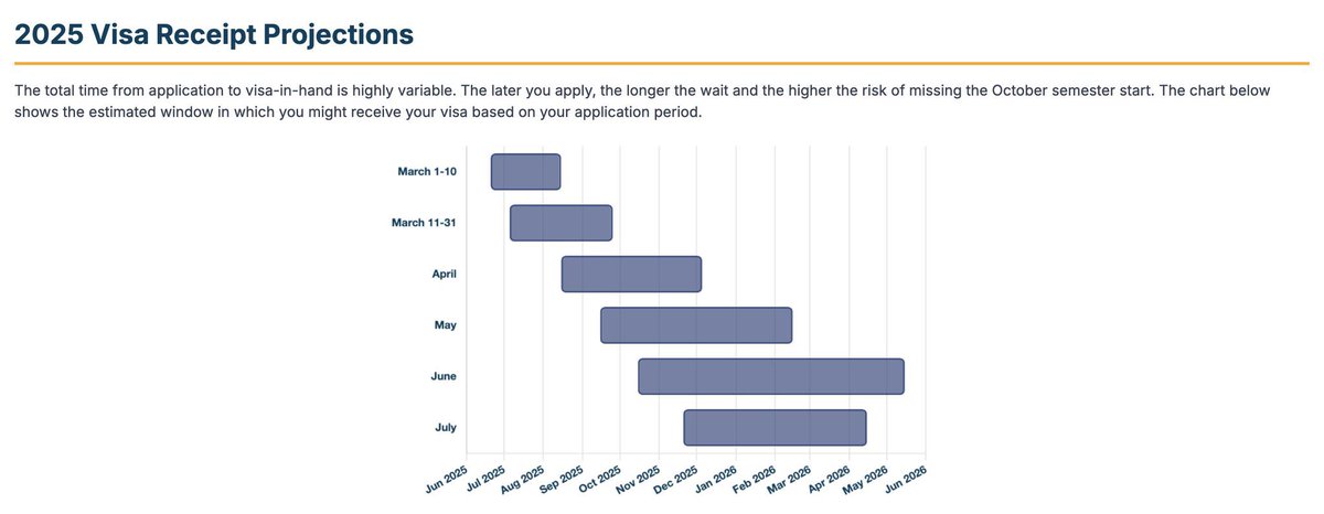 simrarissime08's tweet photo. For many North Indian students, this chart is not just a timeline, it’s a countdown to lost dreams. While other regions get decisions in weeks, Delhi applicants face waits stretching into 2026. Can we hope for clarity, @GermanyinIndia?
#FastTrackDelhiCSP
@AmbAckermann @GermanyDiplo @dwnews