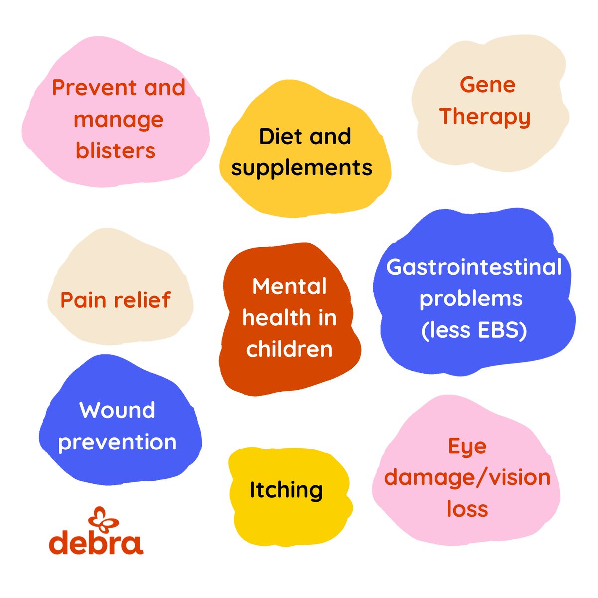 In 2024, the global #epidermolysisbullosa community spoke — and now we have the top #EBresearch priorities, chosen by the #EBcommunity, for the #EBcommunity. <a href="/CharityDEBRA/">DEBRA UK</a>  

📝Read the report 👉debra.ie/news/eb-commun…

👇See the top topics from both #livedexperience &amp; #HCPs: