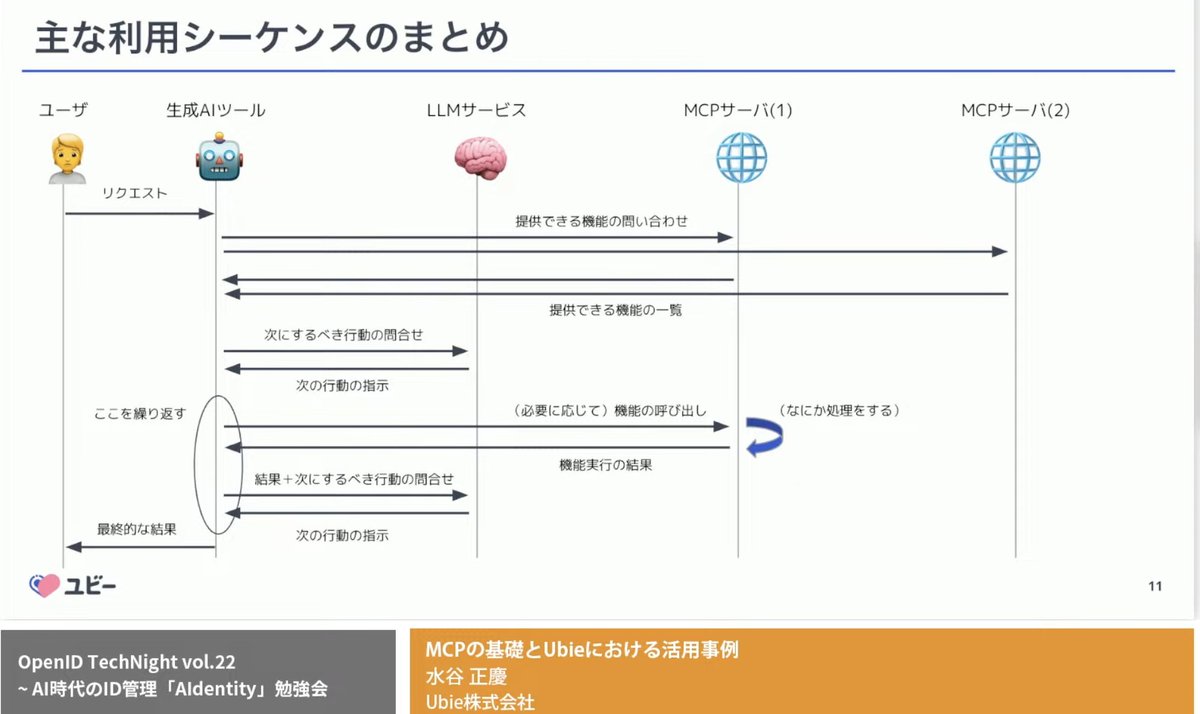 _nat's tweet image. おもなシーケンスまとめ

#openidtechnight
