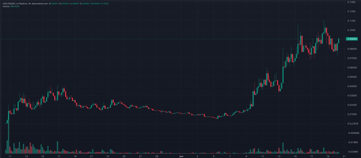 markets and memecoins as a whole look bouncy today

#USELESS coin has one of the best looking charts in all of crypto right now

i'm betting that $USELESS is going to be the fastest horse on this next leg up for memecoins, and it probably rockets to new ATHs from here

USELESS