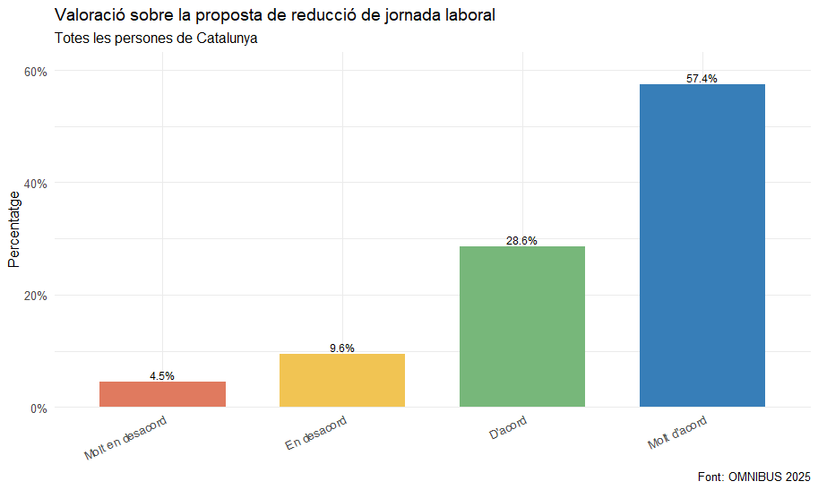 📊 Gairebé 9 de cada 10 (87%) persones a Catalunya volen reduir la jornada laboral a 37,5 hores.

❗ El 57,4% hi està molt d'acord.

⏰ És hora d'escoltar la majoria.
