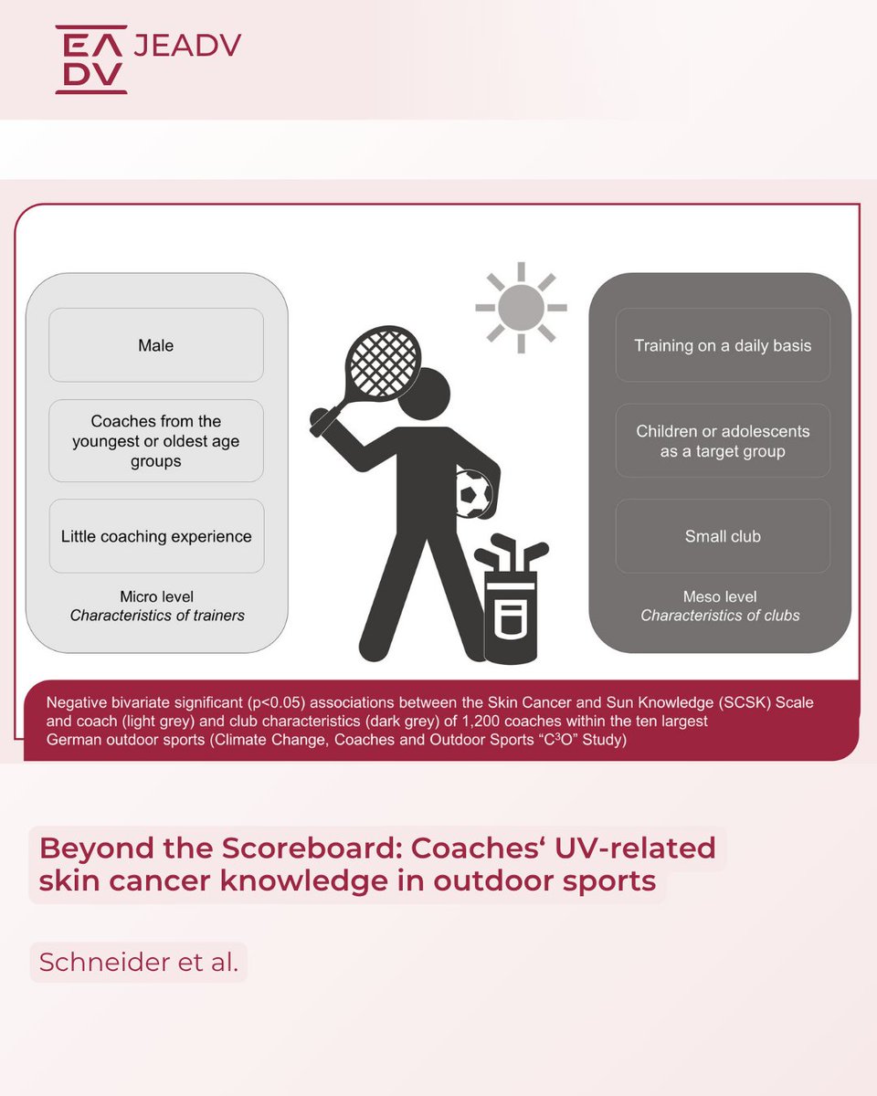 TheJEADV's tweet image. ☀️ UV & Skin Cancer: A Blind Spot in Outdoor Sports
A German study by Schneider et al. shows major gaps in UV-related skin cancer knowledge among 1200 outdoor sports coaches.
🔗 Full study: doi.org/10.1111/jdv.20…
#dermatology #skincancer