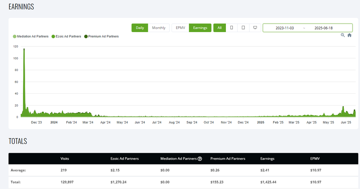 swapsinner's tweet photo. Been a while! Busy with my data analyst job &amp; Youtube side hustles. Asked my bro to handle the site—small earnings still coming in. SS of last 2 yrs 📈 #Website #websitetraffic #YouTuber  #blogger #SideHustle https://t.co/eLf8ddP9xp