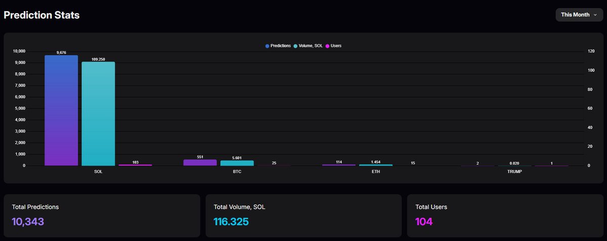 Good morning, Sharp Traders ☀️

Waking up to a $BTC pump is nice. 🤗But it feels even better to see a <a href="/solana/">Solana</a> milestone achieved. 

10.000+ predictions. 
100+ $SOL volume. 
100+ users. 

We're also seeing more and more success stories. 🍀
Have you flexed your wins today?