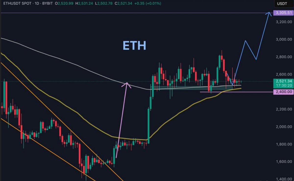 $ETH #ETHUSDT 
 200 günlük EMA'nın üzerinde bir aralıkta 45 günlük konsolidasyon.

2.400 dolar EMA desteğinin üzerinde tutunulursa 3.300 dolara doğru bir çıkış kaçınılmaz.